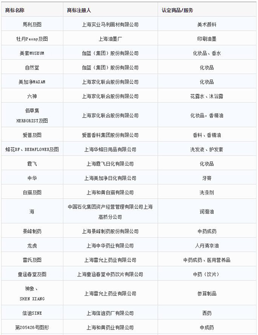 第一批第二批上海市沉点商标；っ1