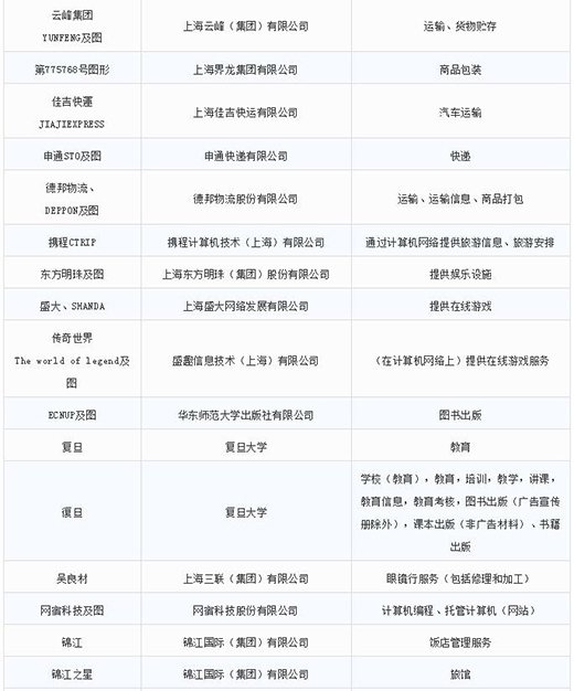 第一批第二批上海市沉点商标；っ10