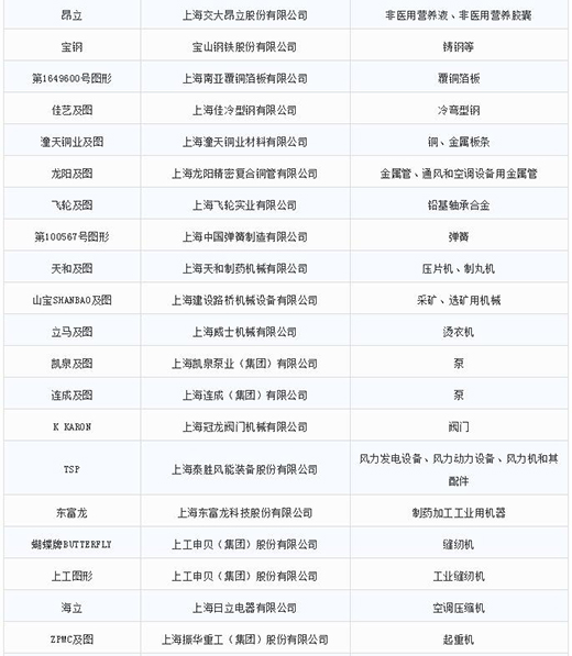 第一批第二批上海市沉点商标；っ2