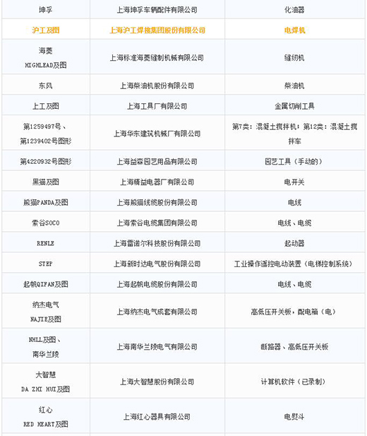 第一批第二批上海市沉点商标；っ3