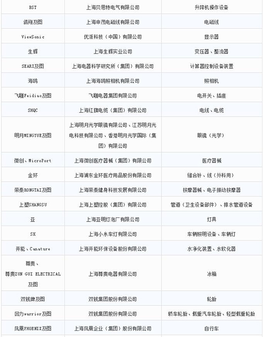 第一批第二批上海市沉点商标；っ4