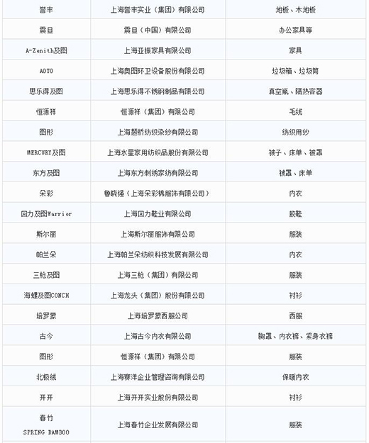 第一批第二批上海市沉点商标；っ6