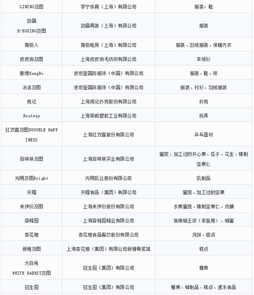 第一批第二批上海市沉点商标；っ7